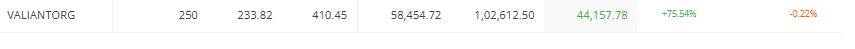 multireturnss's tweet photo. Holding Valiant Organics since many days.. Excepting this company will become reversal now from here, lets see market is king.. #VALIANTORG

Don't copy the trade, I can exit anytime.. #multireturnss #fundamental is ok #chemicalindustry is looking reveral  so this stock will fly https://t.co/TN0eUwqLc7