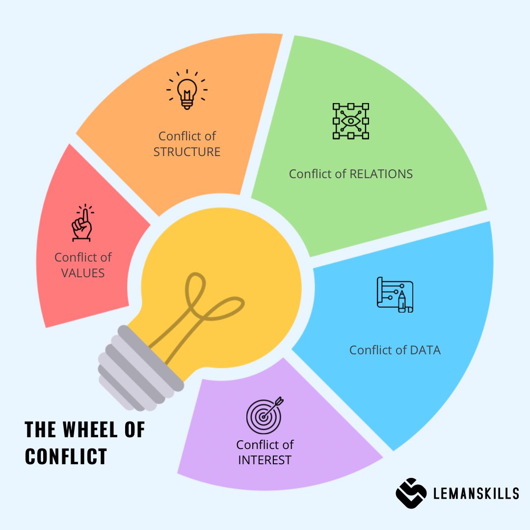 lemanskills's tweet photo. Most of the time we think that people just can’t get along, or they don’t like each other.
Well, here’s the truth.
#conflict #leadership
https://t.co/vR9nSvLIau https://t.co/2YCZ1o7VzC