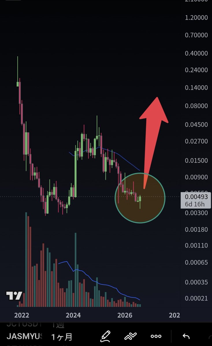 belivejasmy's tweet photo. 他の国内取引所に上場となったらどうなるかな🤫
$JASMY #JASMY #ジャスミー #JASMYcoin #JapaneseBitcoin #Altcoins https://t.co/FDyB3px6KH