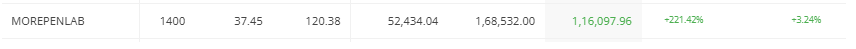 multireturnss's tweet photo. PURCHASE earlier and now enjoying the ride.. lets see where it will go.. #MOREPENLAB #PHARMA #CDMO
When I purchase company available at bottom Morepen Laboratories there I added my 2% in this stock. Don't copy the stock, no buy recommendation.. Excepting more returns from here https://t.co/uzRI8tvfRz