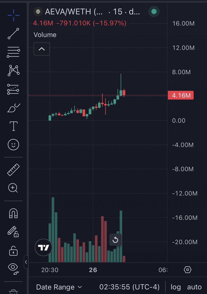 lowcapgrifter's tweet photo. There is a fake $AEVA token that reached ~8M mcap while the real one sits below 1M.

Make it make sense. https://t.co/EM6Wf629ne