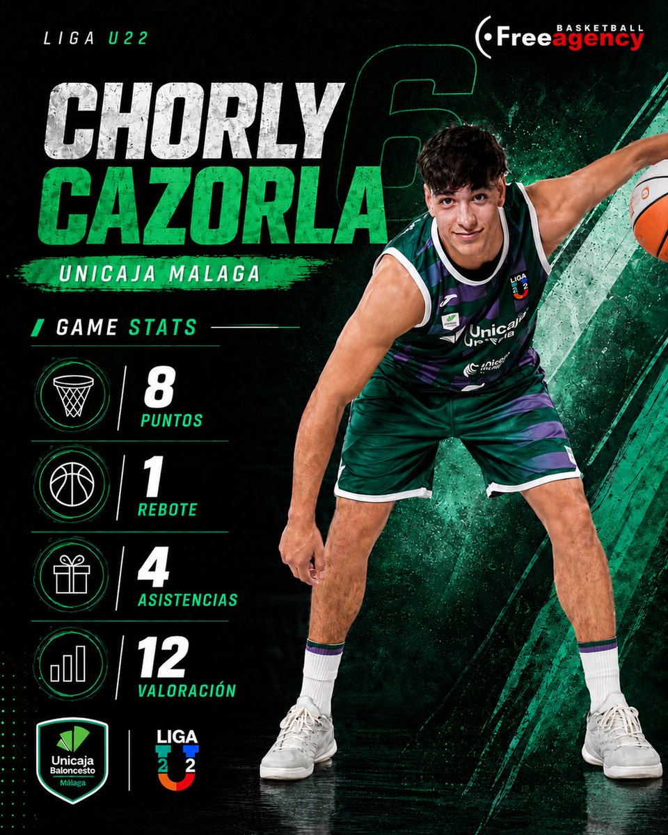 DavidFreeAgency's tweet photo. Chorly Cazorla pese a la derrota de su equipo Unicaja de Malaga en la Liga U22, fue uno de los mejores jugadores sumando 8 puntos, 1 rebote y 4 asistencias y 12 de valoración.
#LigaU22 #freeagencybasketball #sbservices
#hardworkpaysoff #trusttheprocess #basketball https://t.co/JcvUm2y43y