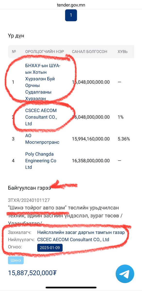 hariad_uyanga's tweet photo. Нямбаатрын зардасан 1-р тойрог зам дээр ТЭЗҮ хийх 16 тэрбумын тендэрт шалгаруулсан СSCEC aecom компани нь Нямбаагийн өөрийнх нь орлогчийн оффисд бүртгэлтэй байна. 

СSCEC тэй хамтрах болсон ХятадШУА-ийн төлөөлөгч нь Нямбаагийн орлогчийн эхнэр байна. https://t.co/Mr55wwSn6M