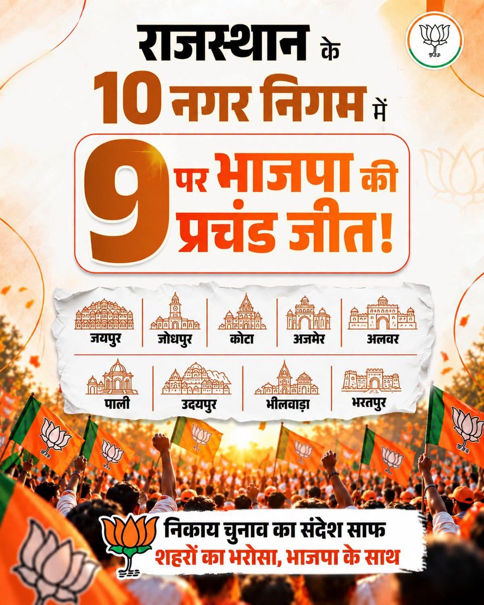 BJP4Jalore's tweet photo. राजस्थान के 10 नगर निगम में 9 पर भाजपा की प्रचंड जीत!
निकाय चुनाव का संदेश साफ,
शहरों का भरोसा, भाजपा के साथ।
#TripleEngineInRajasthan https://t.co/7I4xj0Hd0D