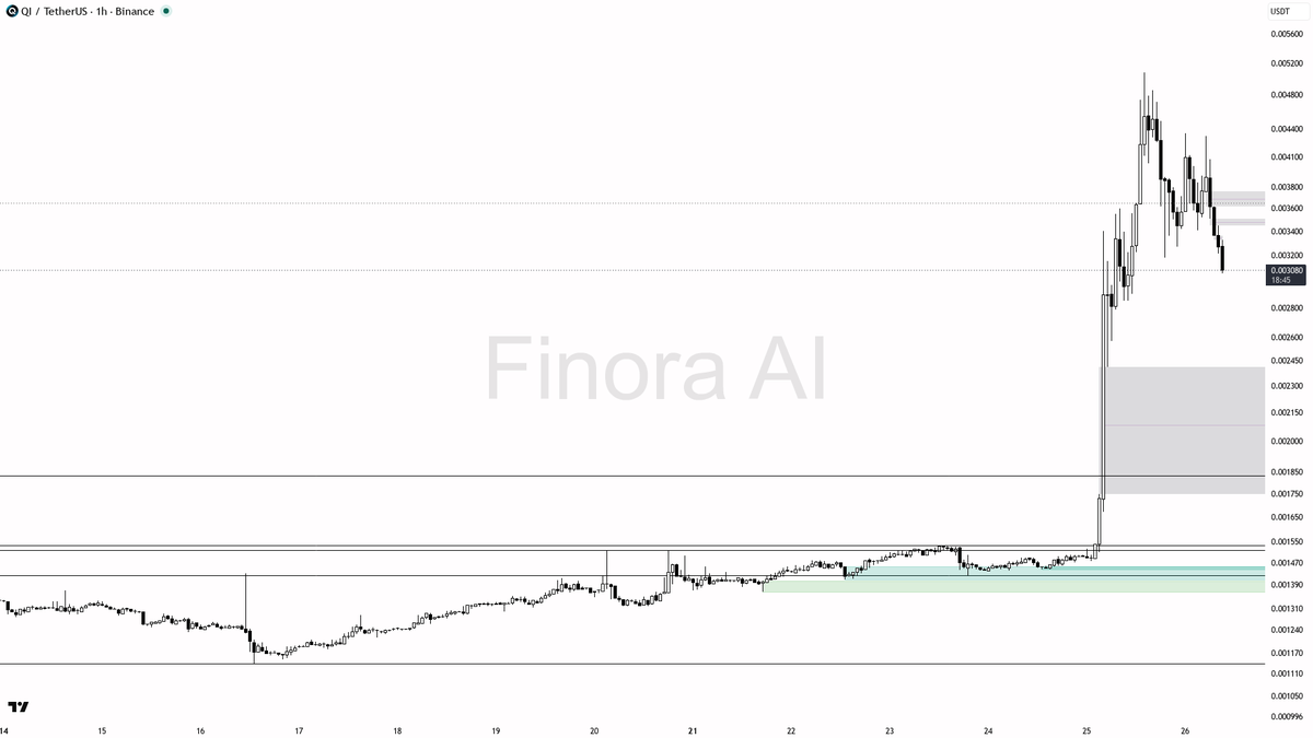 ⚠️ $QI -5.3% flush on 1.6x volume screams continuation, not reversal 🧵👇 
 [📷](https://pbs.twimg.com/media/HTH5al-X0AAgnsl.png) https://pbs.twimg.com/media/HT