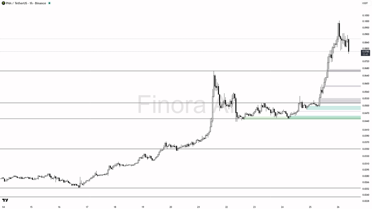 🧐 $PHA 2.1x volume into -4.7% selling pressure looks like distribution, not strength

- my bias is bearish here on the 1h — this is a counter-trend pullback in