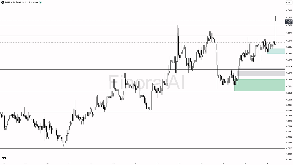 ⚡ $TNSR 4.2x volume spike with buyers in control — looks like continuation not distribution

- my bias is bullish here on the 1h — the confirmed structure is hi