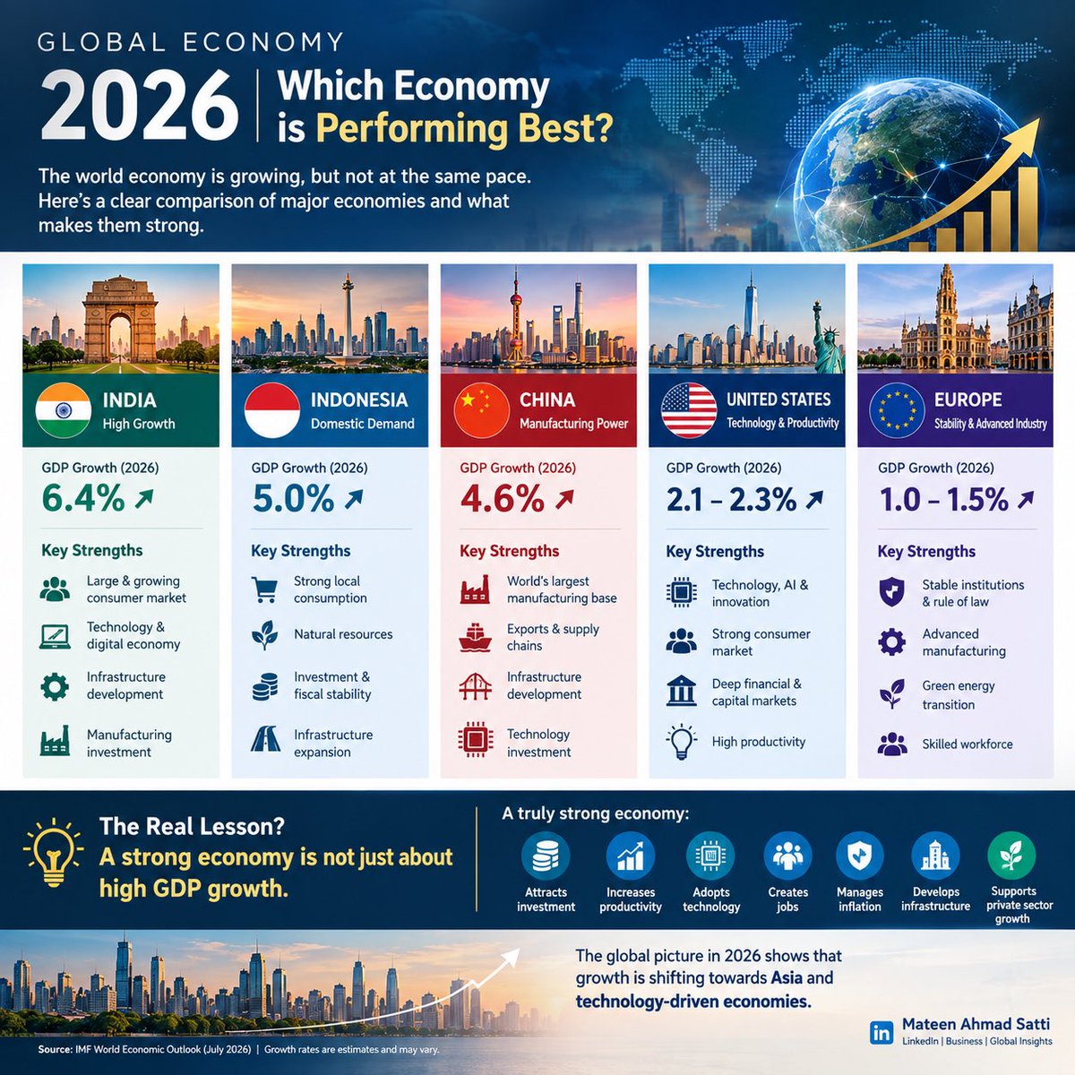 MateenSatti's tweet photo. 🌍 Global Economy 2026

India 🇮🇳 — High Growth
Indonesia 🇮🇩 — Domestic Demand
China 🇨🇳 — Manufacturing
USA 🇺🇸 — Technology &amp; Productivity
Europe 🇪🇺 — Stability &amp;
#GlobalEconomy #Economy2026#EconomicGrowth #Business #Investment
#EconomicGrowth #Investment #Technology #Business https://t.co/VWuLbwTAB4