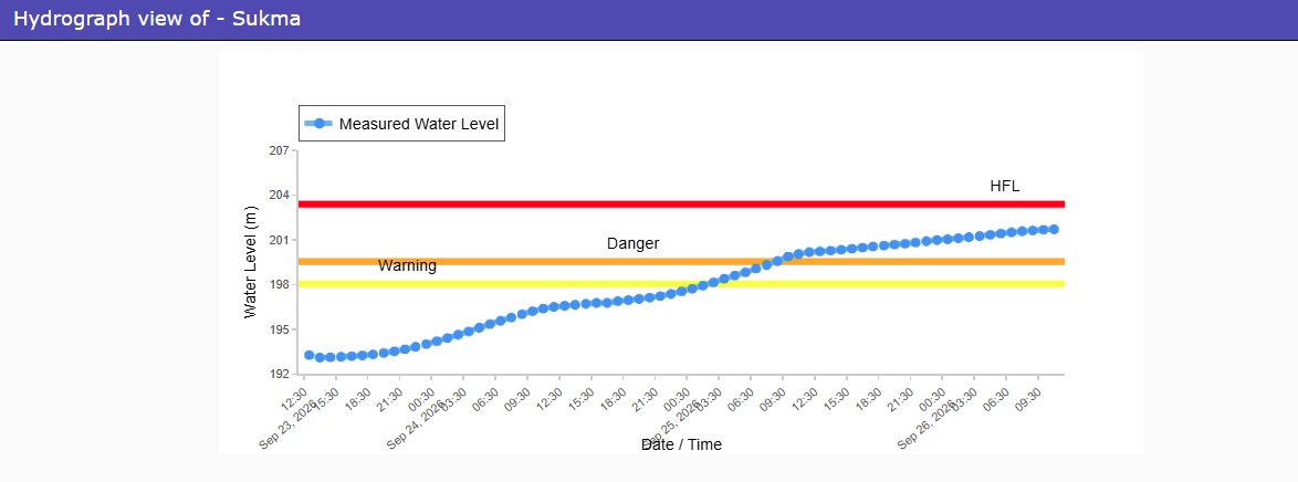 CWCOfficial_FF's tweet photo. River #Sabari at #Sukma in #SUKMA district of #Chhattisgarh continues to flow in  above severe flood situation with the #rising trend.Hydrograph is appended.
@CWCOfficial_GoI
@NDRFHQ
@ndmaindia
@DoWRRDGR_MoJS
@ICRER_MHA
@ChhattisgarhCMO https://t.co/V0Qws2Ij7g