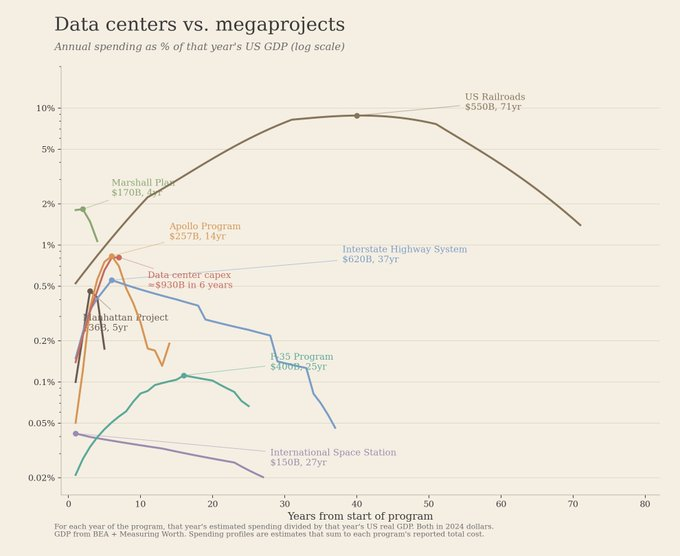Noahpinion's tweet photo. This chart shows railroads peaking at almost 10% of GDP! (Why you'd put a percentage chart on a log scale is beyond me...) https://t.co/N23kms3SIU