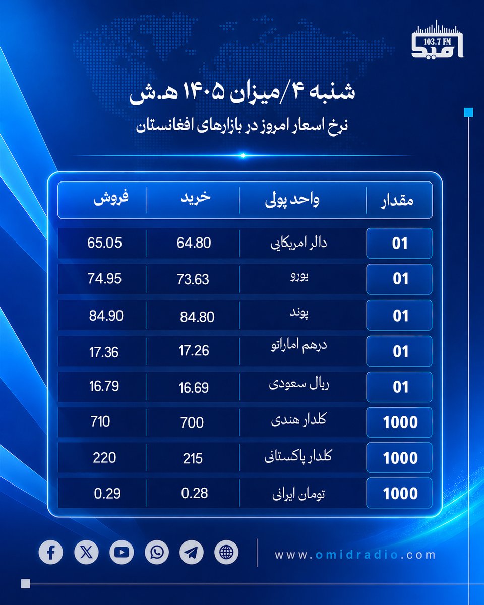 omidradio2's tweet photo. نرخ اسعار!
نرخ اسعار در سرای شهزاده کابل.
#نرخ_ارزها #نرخ_اسعار #ريال #دالر #یورو #پوند #امیدراډیو #رادیوامید #OmidFM #Radio #OmidFM2 #Dollar #ExchangeRate
#امیدراډیو https://t.co/BFOqloSZ3O