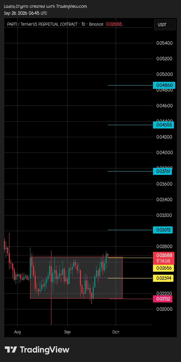 LadosCrypto's tweet photo. After several days of consolidation, $PARTI finally broke above my resistance and retested it. 👀

Now, let’s see if we can cook something like $RARE. 🔥🚀

DYOR &amp; NFA 📌 https://t.co/waVxvY4dpy