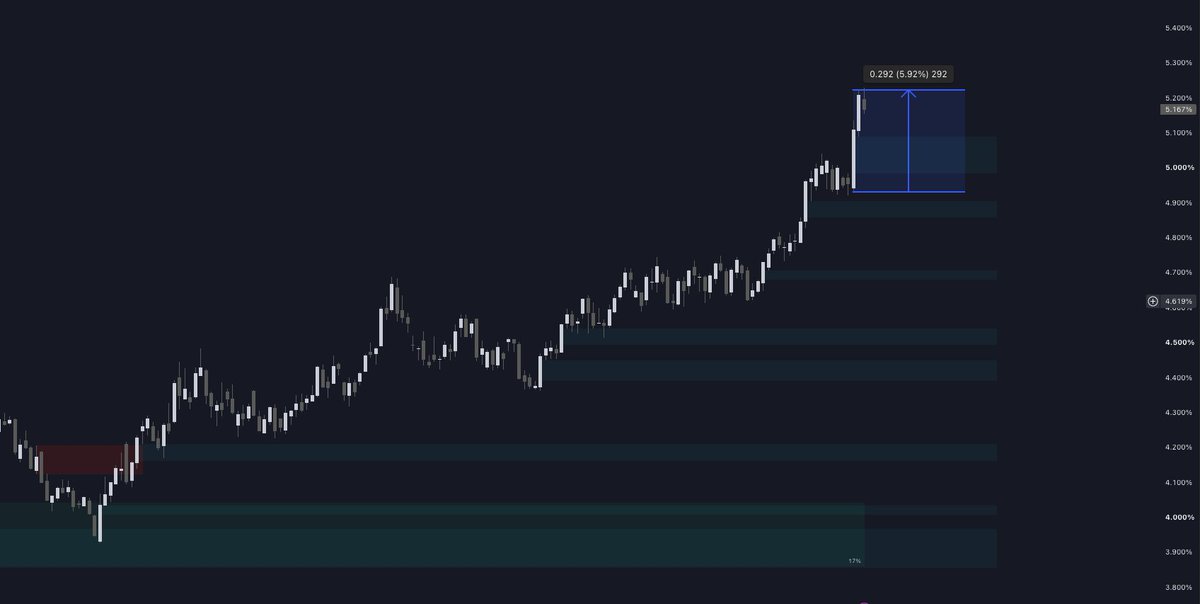 MKINDICATORS's tweet photo. The #10Y hit 5.1685% intraday this week, the highest since July 2007.

The 10Y and 30Y both printed fresh 52-week highs Friday, and stocks still closed green.

Next week the market has to handle 5%+ yields AND core #PCE on Wednesday. Watch that 5% handle. https://t.co/XV2ZxV4FMG