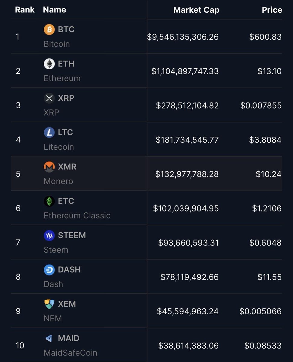 Crypto__Goku's tweet photo. 📅 Voici le Top 10 crypto il y a 10 ans.

Bitcoin valait environ 600 $, Ethereum seulement 13 $, tandis que Litecoin, Monero, Dash, Steem ou encore MaidSafeCoin figuraient parmi les plus grosses cryptos du marché. https://t.co/DsutjNqgiB