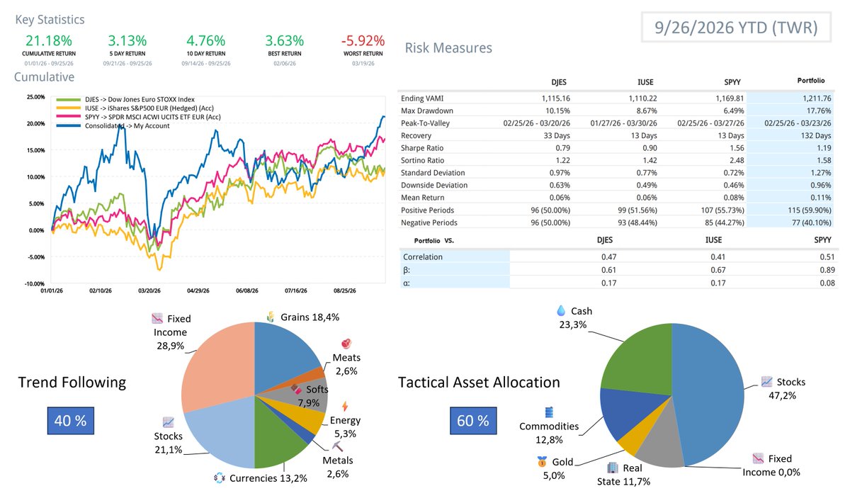 Piwy20's tweet photo. Portfolio Performance
vs
Benchmark : SPDR MSCI ACWI UCITS ETF Acc. (EUR)
Weekly: +3.13 % vs +1.62 % (TWR)
YTD : +21.18 % vs +16.98 % (TWR)
Since Inception (4/2016)
CAGR (TWR)➡️+5.39 % vs +12.54 %
CAGR (MWR)➡️+7.59 %
#Portfolio #FIRE #Trendfollowing #TAA https://t.co/hDHOoNFI48