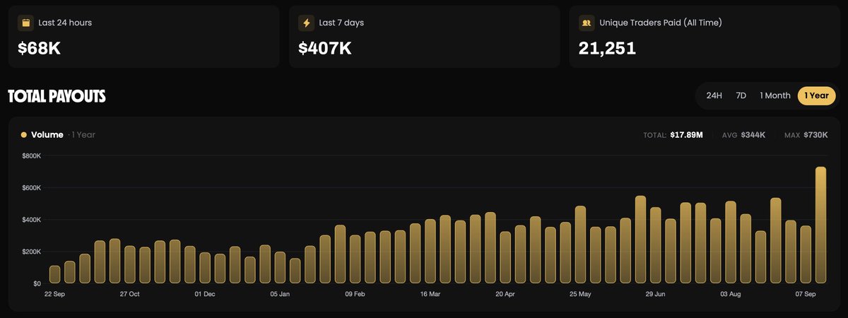 EdwardXLreal's tweet photo. Over $407K paid out by GFT in the last 7 days. 💰

Another week, another $400K+ going straight to our traders.

Congrats to everyone who got rewarded this week. 🐐

Onto the next one. https://t.co/xtZsmB9lQC