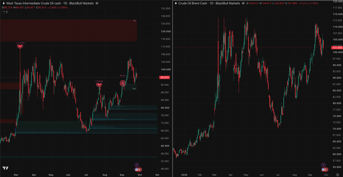 MKINDICATORS's tweet photo. OIL: Two benchmarks, two different weeks.

$WTI -7.9% on the week → $92.41
Brent +0.4% → $104.32

The Brent–WTI spread blew out from ~$3.57 to $11.91 in five sessions. Spread traders are eating 🍽️ https://t.co/CJjrgbPM6W