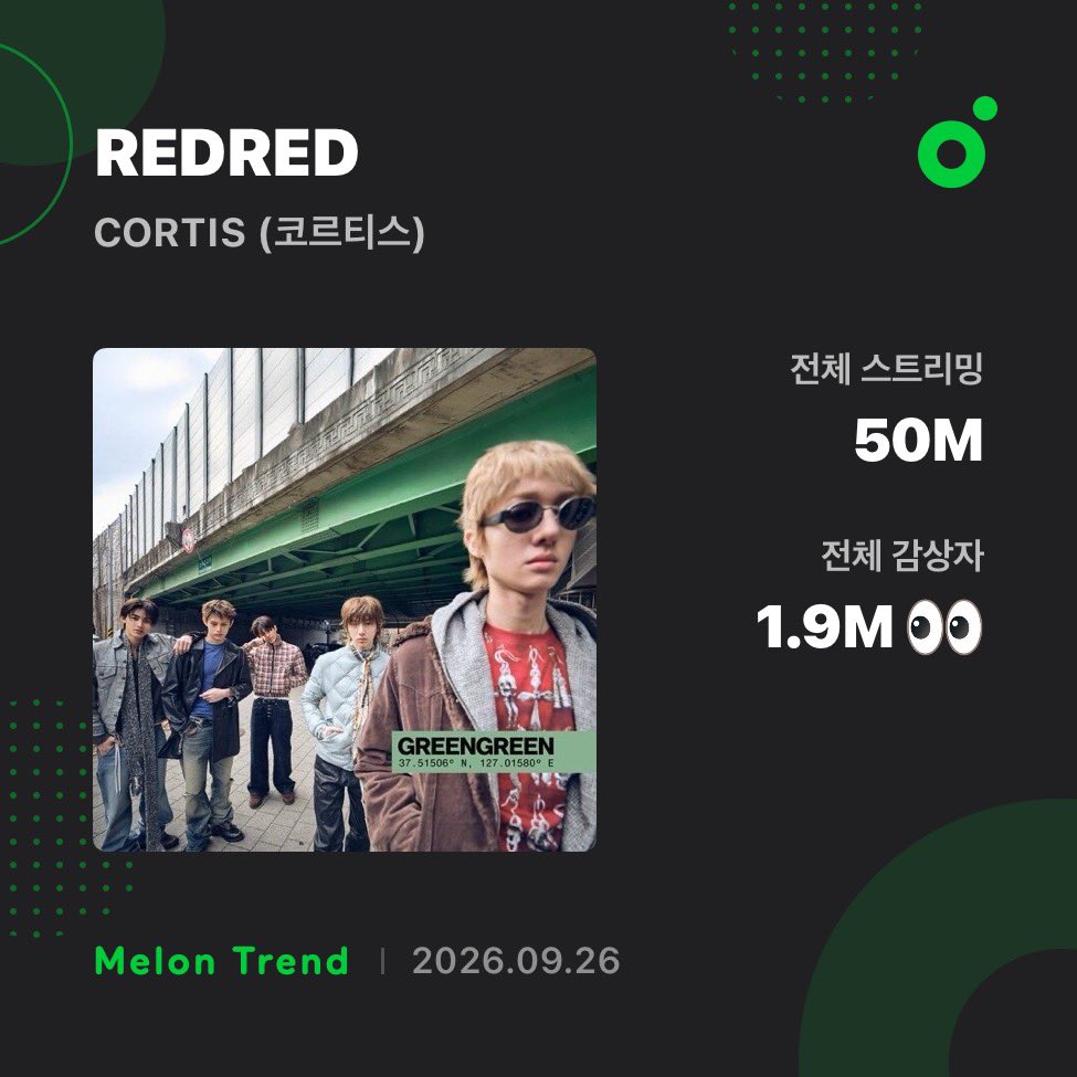 cortischarts's tweet photo. @cortis_bighit “REDRED” has now surpassed 50 MILLION streams + 1.9 MILLION Unique Listeners on MelOn 🎉

It’s their first song to achieve this! 👏🏽

#CORTIS #코르티스 https://t.co/KvuJWxgrfR