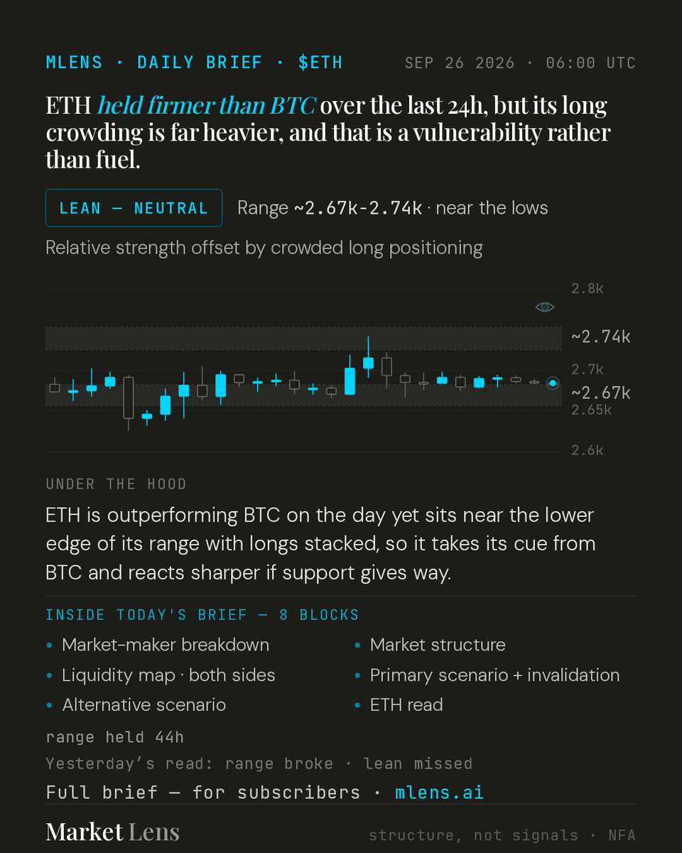 mlens_ai's tweet photo. ☕ MLens Morning Read — $ETH

ETH held firmer than BTC over the last 24h, but its long crowding is far heavier, and that is a vulnerability rather than fuel.
Range: ~2.67k-2.74k, near the lows. Lean: NEUTRAL.
NFA · https://t.co/2gql3OVZQv https://t.co/yaK8ZFiL3w