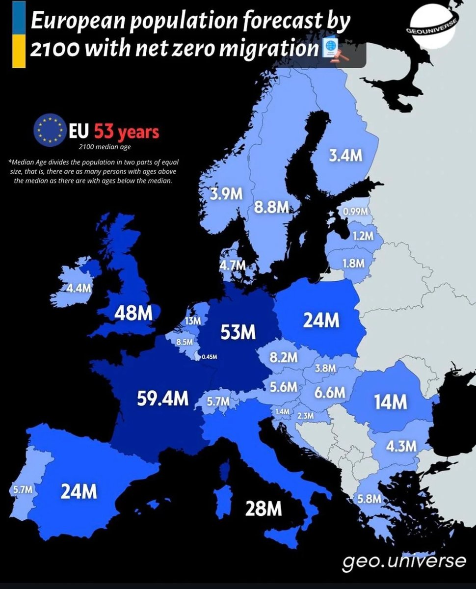 BrilliantMaps's tweet photo. Population of Europe In 2100 Without Any Immigration

Italy &amp; Spain would lose over 50% of their current population.

What do you think?

See the numbers with current immigration levels: https://t.co/caFHYfI1M0 https://t.co/pKpZ36o9YQ