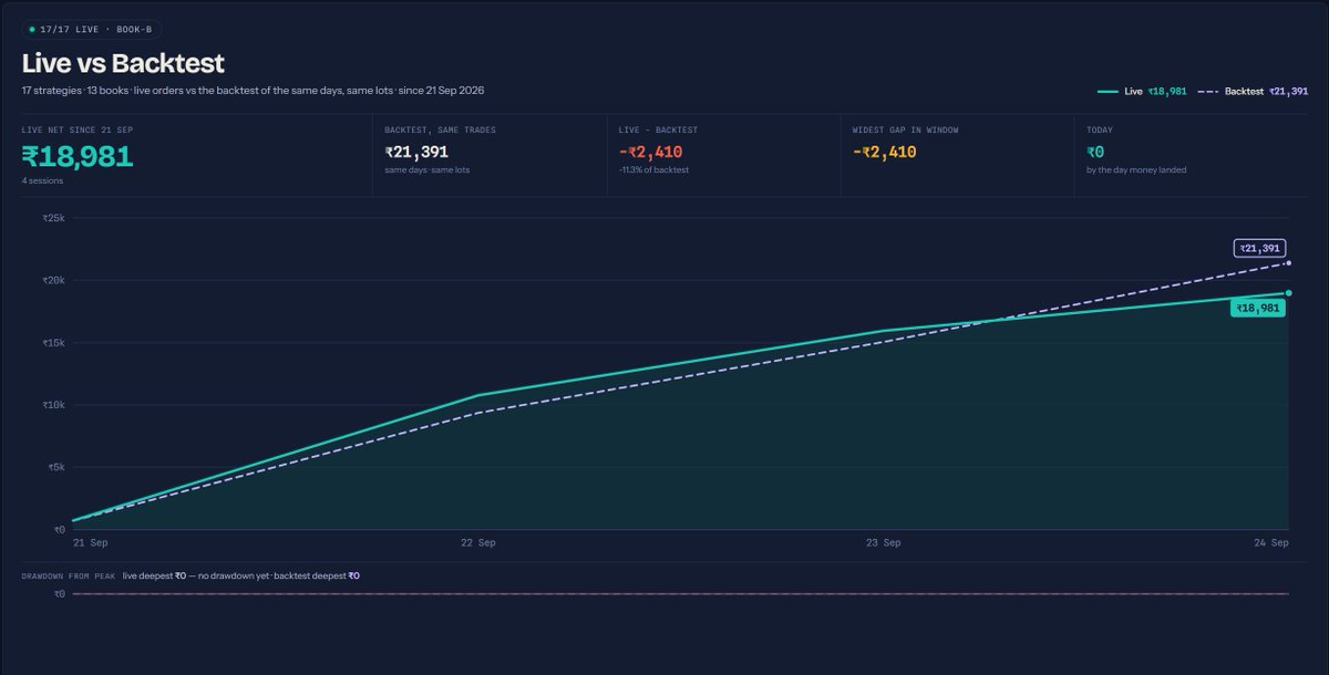 AlokPrakash07's tweet photo. Went live with my options book, built on this backtest (2019–26: ~39%/yr, −4.5% max DD, after costs).

Next: match live to the backtest trade by trade, and fix where they differ.

Low expectations: half the run-rate at double the drawdown (~19%/yr, −9%). Anything above is bonus.