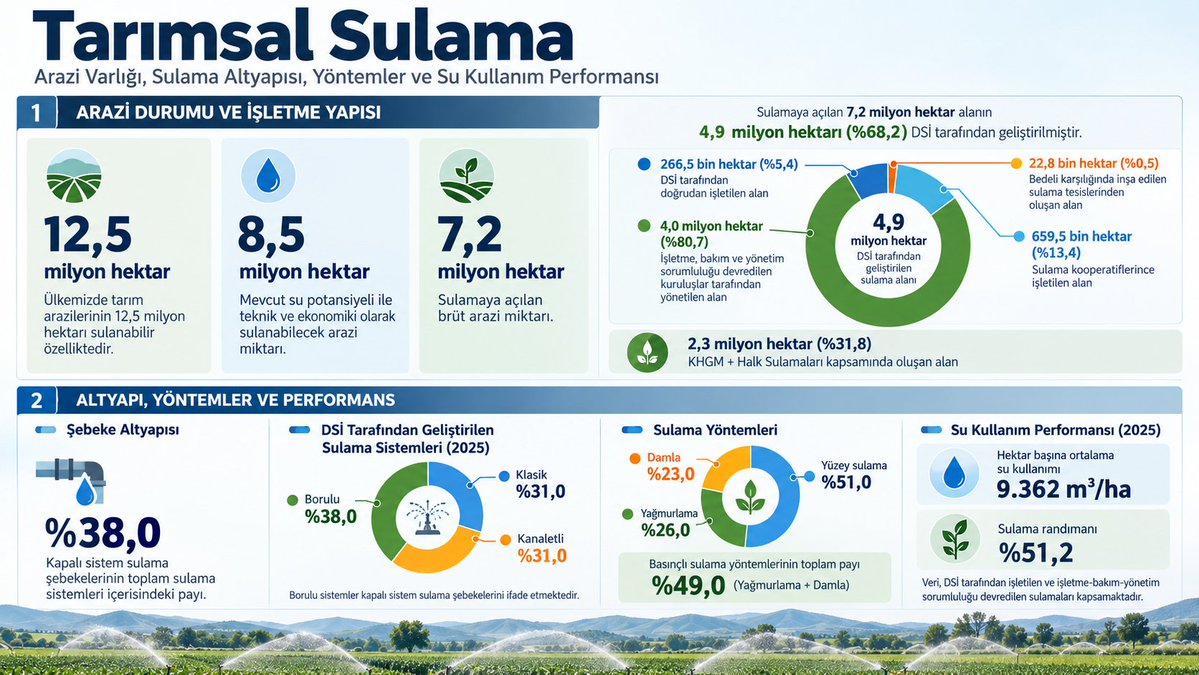 erogluerddem's tweet photo. Türkiye’de tarımsal sulamaya ilişkin güncel veriler ve temel göstergeler. https://t.co/m1lk6AQcxH