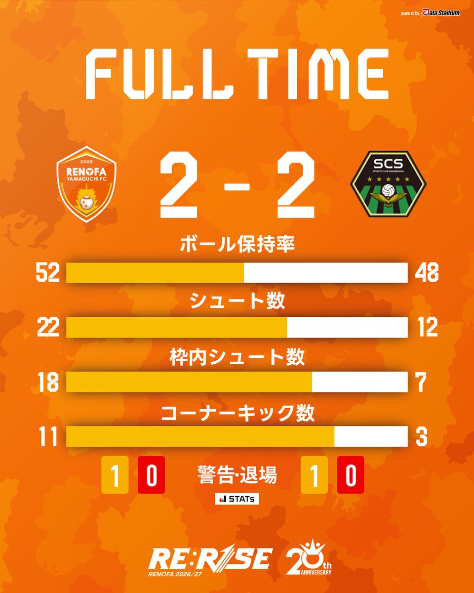 renofayamaguchi's tweet photo. 【試合終了】

明治安田J3リーグ 第8節
レノファ山口FC 2-2 SC相模原

49分 山本駿亮
78分 山本駿亮

#renofa #RERISE https://t.co/PLnPashBGI