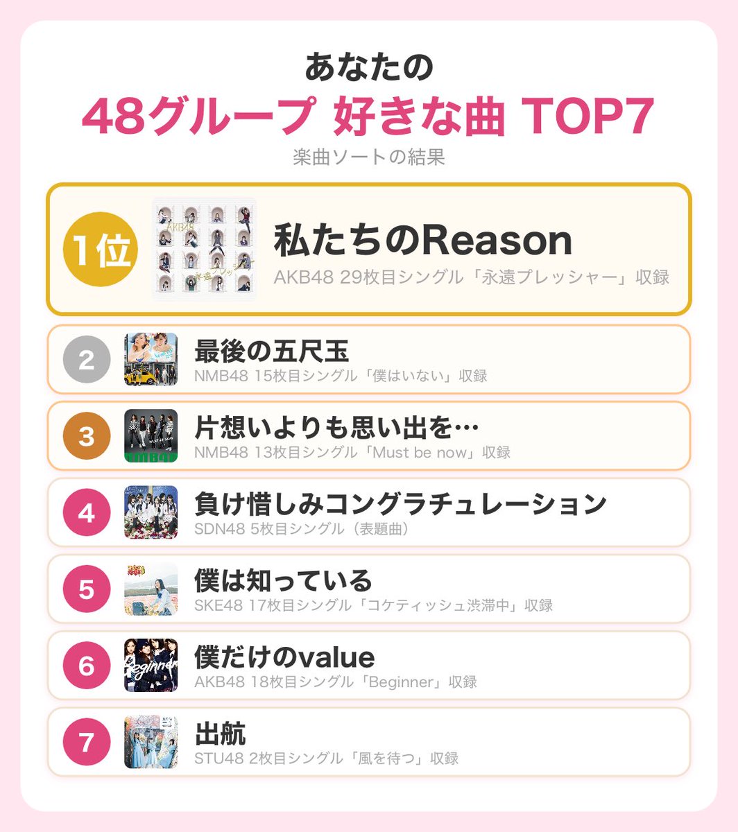 vestprimarina's tweet photo. 48グループの楽曲ソートが作れるサイトを作りました！
国内48Gの約1800曲から、
好きな曲TOP7/10/16を決められます！
ぜひ遊んでみてください！
https://t.co/mS5g0of2IR

#48G楽曲ソート https://t.co/S1dIoDfkvN