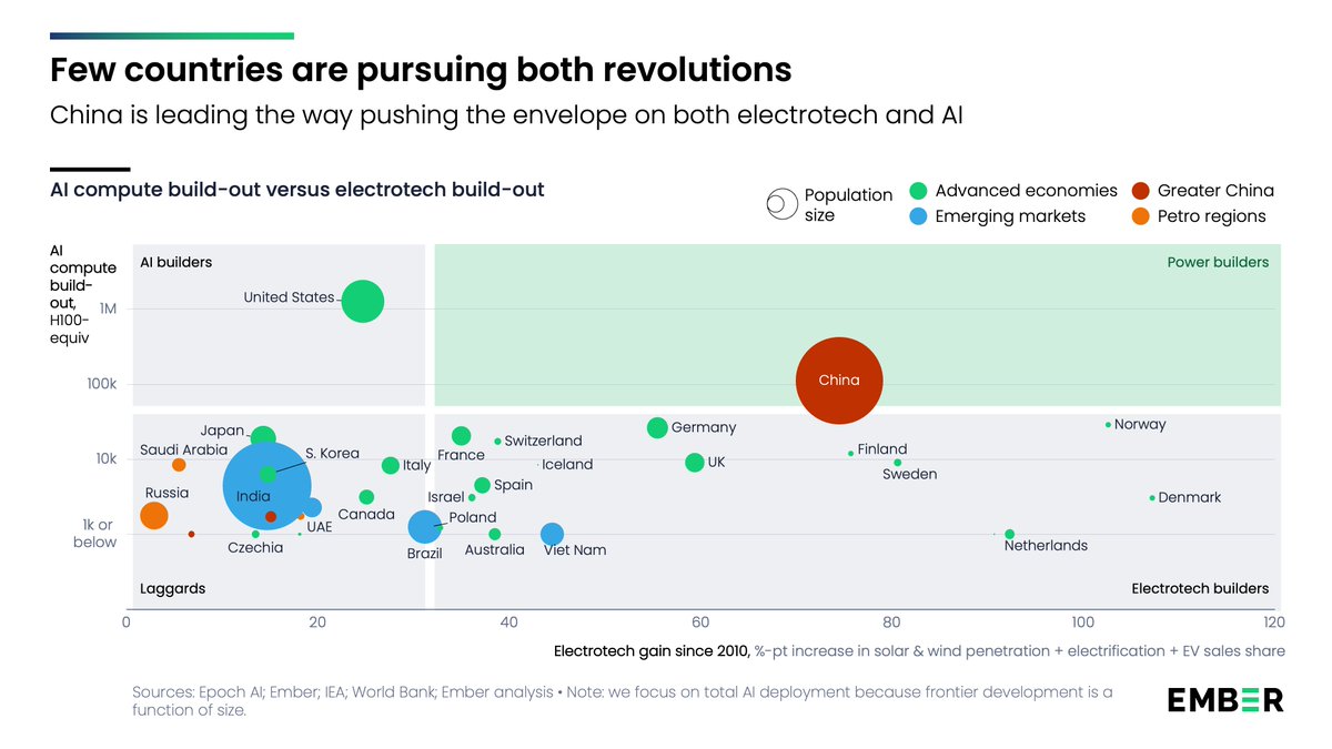 ember_energy's tweet photo. China leads in fusing the infotech and electrotech revolutions as one industrial advantage to gain a competitive edge.

Since 2010, it has doubled electricity supply, increased EVs to 60% of new car sales, and built the world’s largest automation fleet.

https://t.co/fnBUPOkHre https://t.co/KFbRXmDEXY