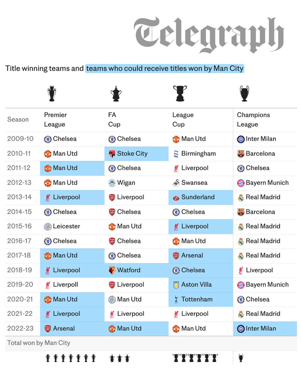 TeleFootball's tweet photo. 🏆 What would your club win if Man City’s trophies are taken away?

Liverpool would be one of the big winners if City are stripped of titles – and one of the greatest slips in Premier League history could get rewritten.

Read more here 👇
https://t.co/AjxeRSApZz https://t.co/4omRoHx0DH