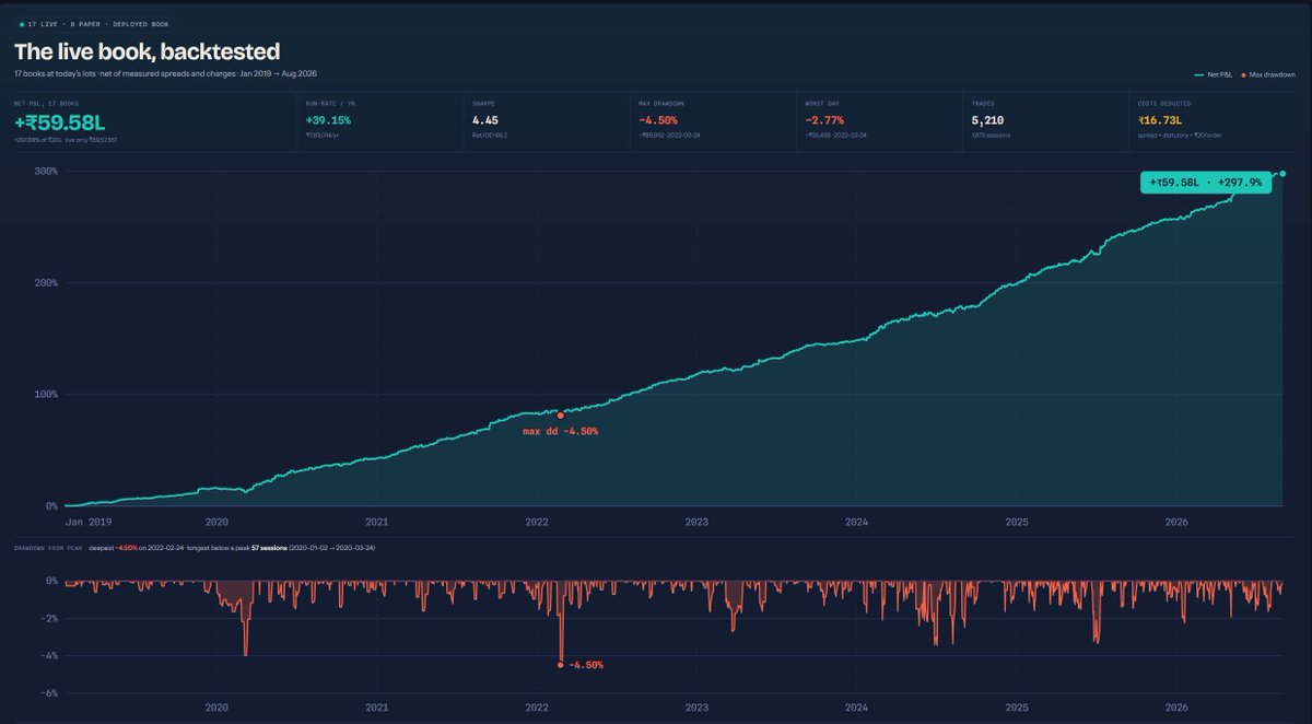 AlokPrakash07's tweet photo. Went live with my options book, built on this backtest (2019–26: ~39%/yr, −4.5% max DD, after costs).

Next: match live to the backtest trade by trade, and fix where they differ.

Low expectations: half the run-rate at double the drawdown (~19%/yr, −9%). Anything above is bonus.