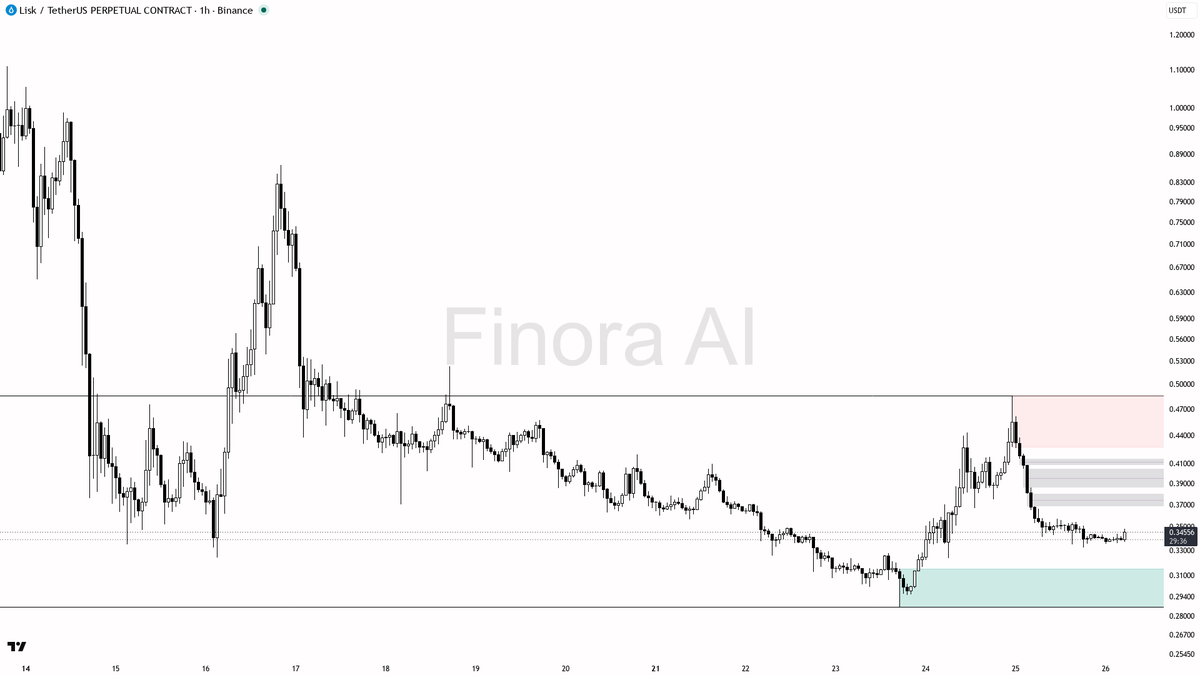 🧐 $LSK swept above 0.34412 only to feed bears, -4.7% in 24h

- my bias is bearish here on the 1h: that 15m wick through 0.34412 that closed back below is a liq