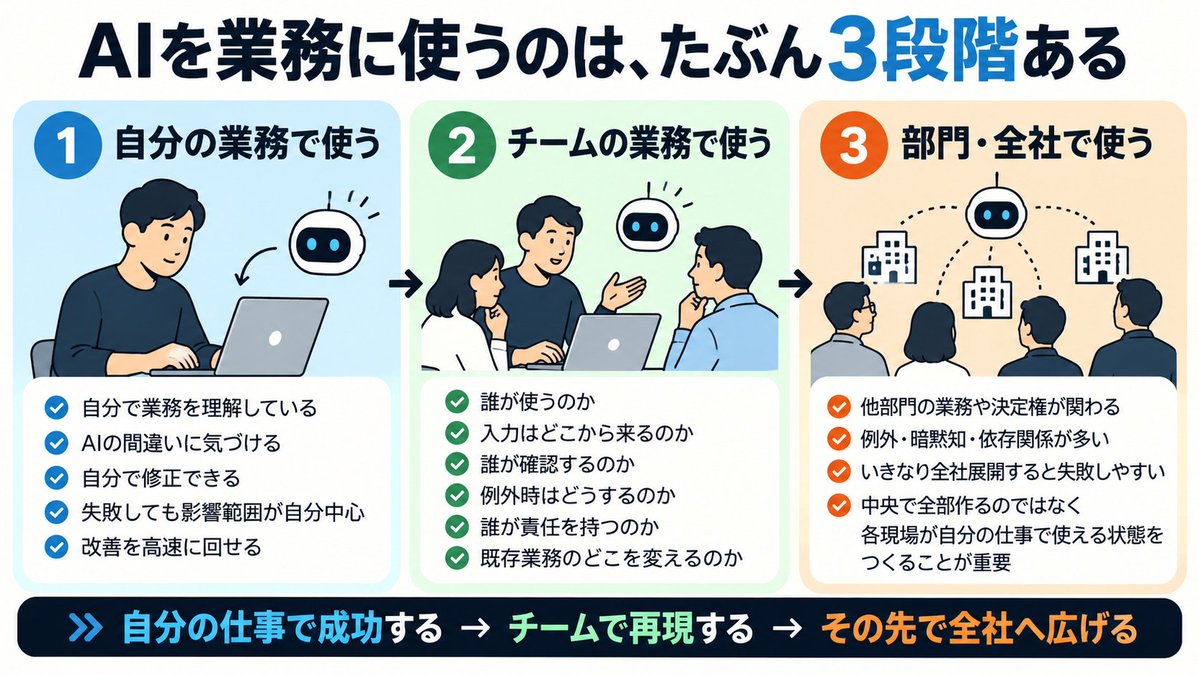 kitahara_dev's tweet photo. AIを業務に使うのは、たぶん3段階ある。

① 自分の業務で使う
② チームの業務で使う
③ 部門・全社で使う
この3つを混同すると、うまくいかない。
特に危ないのが、いきなり③から始めること。

自分がよく知らない仕事を「AIで効率化できます」と外から変えようとしても、例外も、暗黙知も、失敗したときの影響もわからない。

まず、自分が精通している仕事をAIで変える。
そこで本当に使えるところ、使えないところを知る。

その成功をチームで再現する。

全社展開は、その先だと思う。