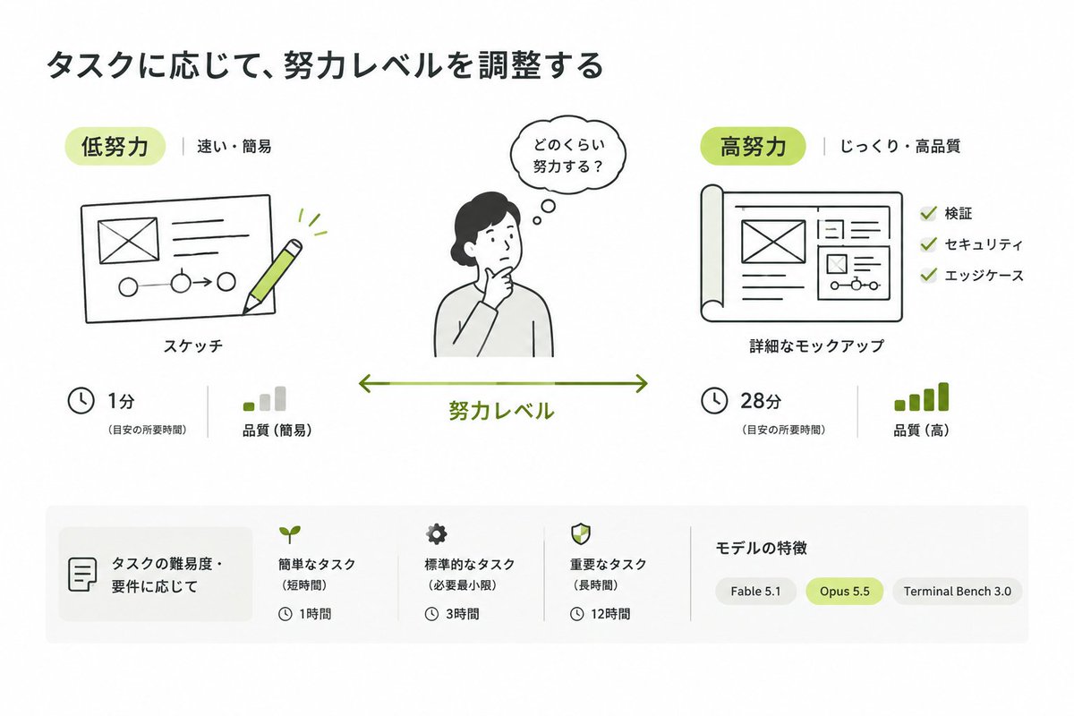 tetumemo's tweet photo. 📝これは良記事！Claude Opus 5.5になってeffortの使い方が変わった、で、「結局どんな時にeffortレベルを変えればいいのよっ！！」って疑問に答えてくれたAnthropic中の人の記事

要約はリプ欄　↓ https://t.co/uO6s8anbZE