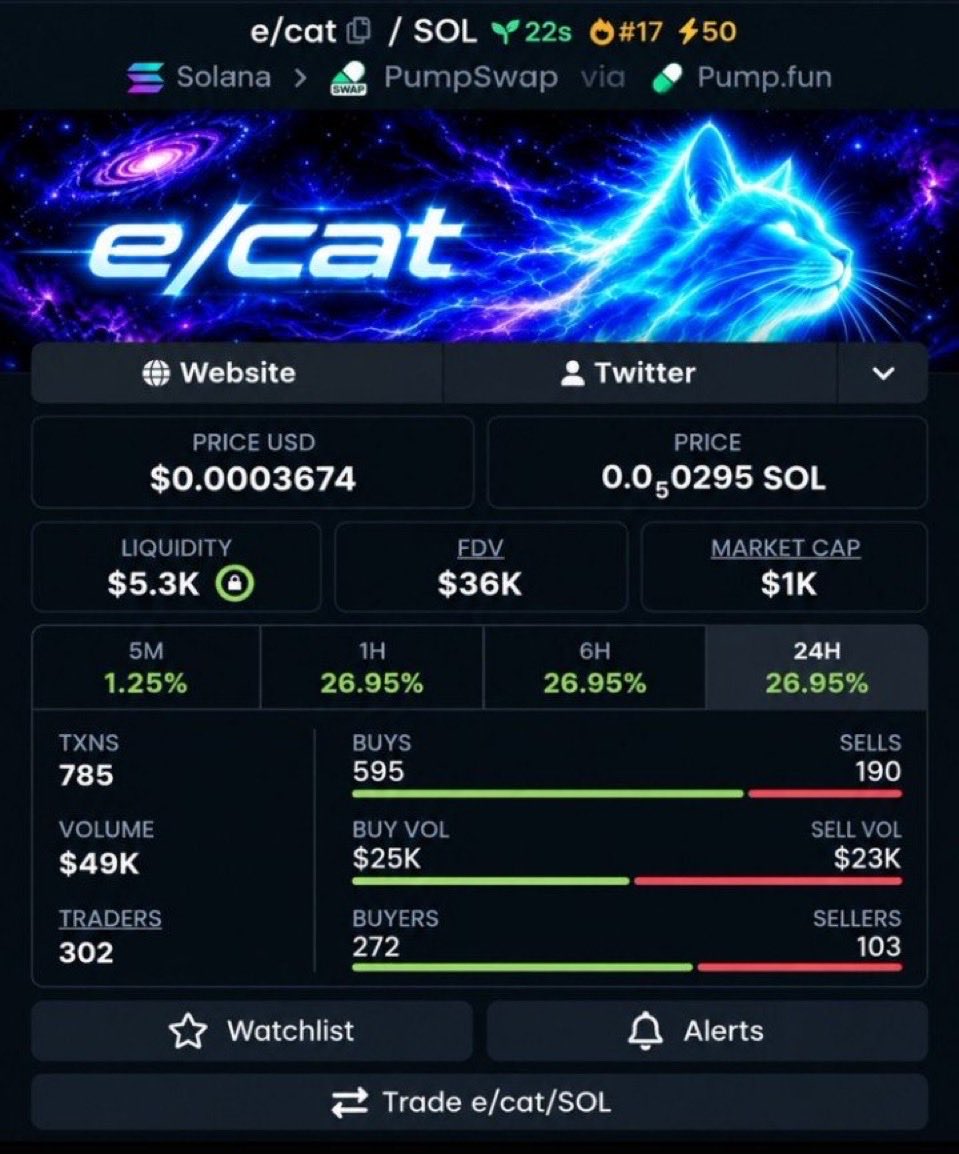 CipherEdgeCalls's tweet photo. $e/cat called at $1K MC 🚀🔥
Early entry with strong upside potential 👀
CA: 7XomEJBtb1EiF4Z8ZVzspCKFW2UuaRkaiq3AJJCFpump
#ecat #memecoin #Solana #crypto https://t.co/XAK2AJQ0u9