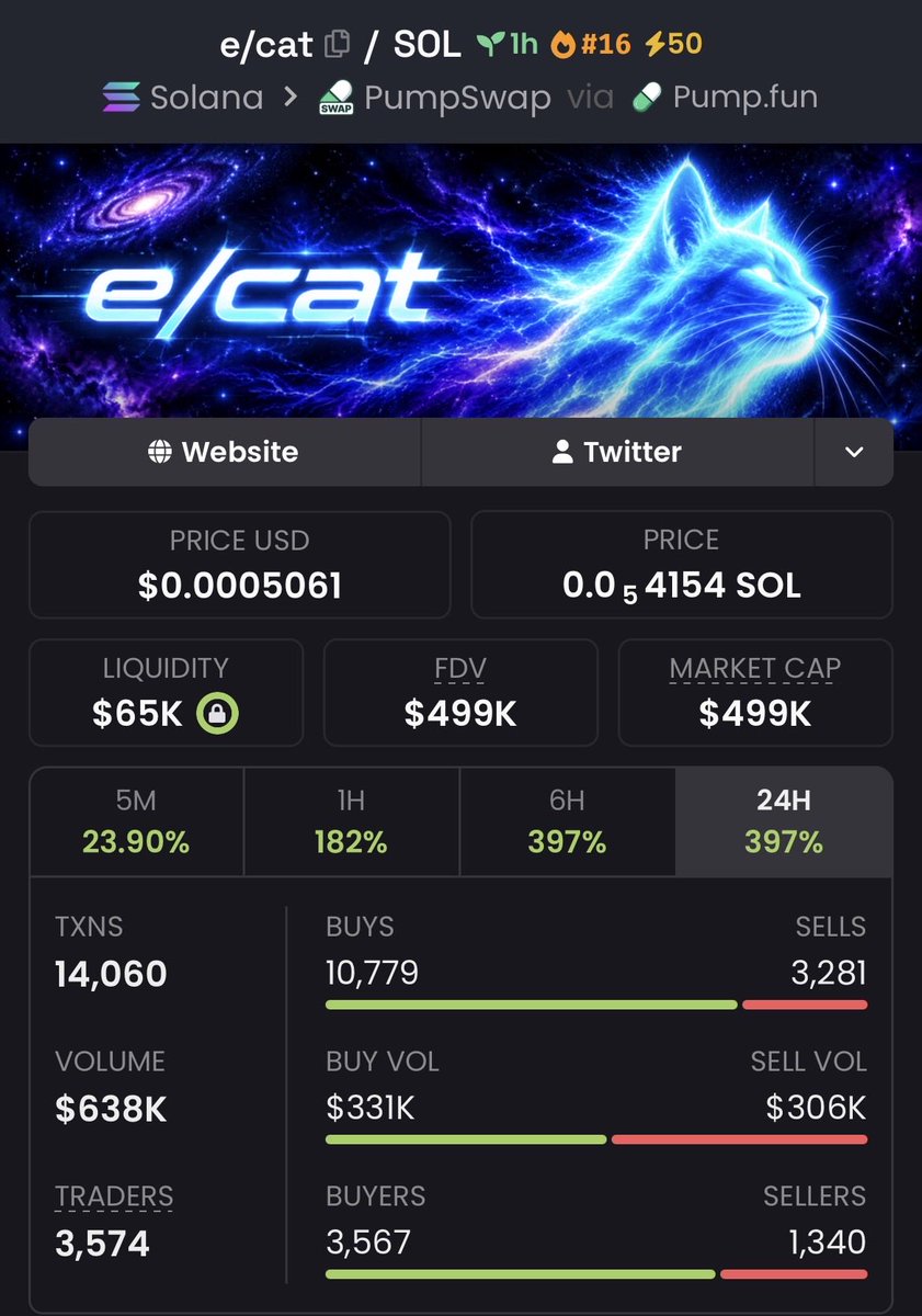 CipherEdgeCalls's tweet photo. $e/cat 499.00x+ 🚀🔥
Called around $1K MC → touched $499K MC+
Strong breakout with explosive momentum driving it higher 👀
More early plays in the VIP group 🔒
#ecat #memecoin #Solana #crypto https://t.co/ncKNPM5Vsh