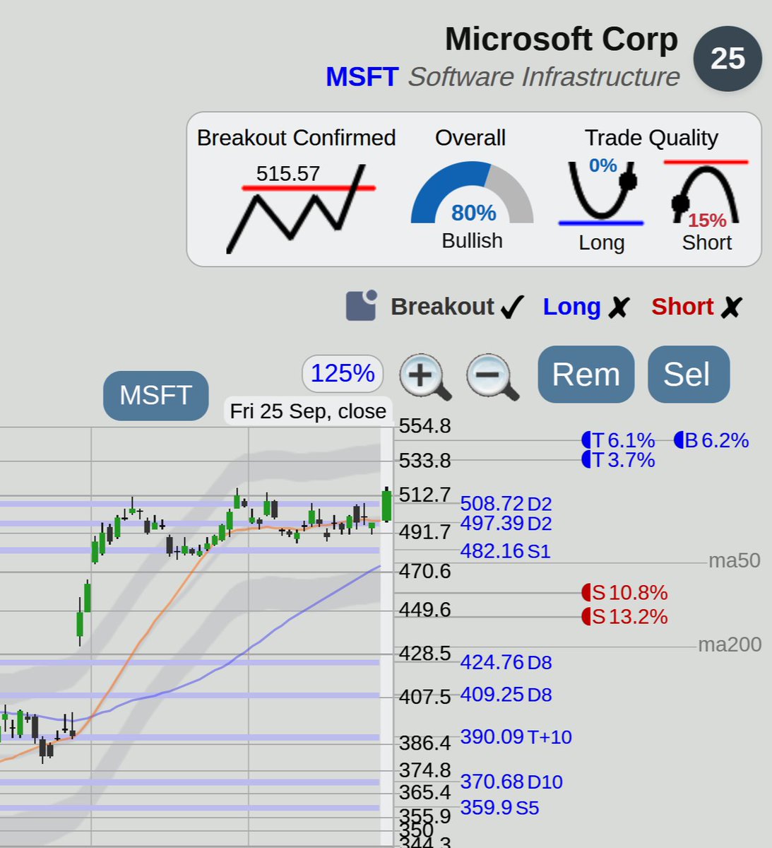 $MSFT Microsoft stock, good day with a top of range breakout at <https://t.co/RBkIpy7W2I> 
 [📷](https://pbs.twimg.com/media/HTHBI_UWMAAzBLL.jpg) https://pbs.tw