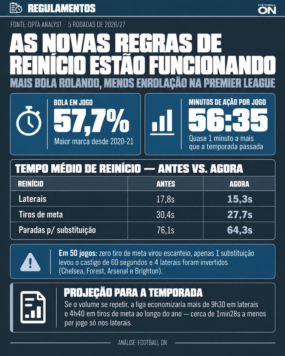 FootballOn__'s tweet photo. 🚨 Premier League - as regras novas de lateral e tiro de meta estão funcionando
Mais bola rolando.
Menos teatro na linha e no seis metros.
Menos acréscimo.
A Opta mediu 50 jogos.
Cinco rodadas.
A direção já aparece.
### O pacote
Não há cronômetro rígido de cinco segundos.
O árbitro pode começar a contar no ar.
Atraso demais no lateral: a bola vira do adversário.
No tiro de meta: vira escanteio.
Na substituição, se quem sai passa de 10 segundos,
quem entra espera 60 segundos a mais.
A IFAB testou na Copa de 2026.
A Premier League copiou o pacote.
### O que já aconteceu na Inglaterra
Zero tiros de meta viraram escanteio.
Uma espera de 60 segundos:
Khalaili demorou para sair no Palace 1–4 City.
Mingueza ficou parado.
O Palace já perdia de 3 a 1.
Quatro laterais invertidos:
Hato, Neco Williams, Calafiori e Boscagli.
Quatro punições em 50 jogos.
O efeito não está no cartaz.
Está na média.
### Os números
Bola em jogo: 57,7%.
Maior marca desde 2020-21.
Ação por partida: 56min e 35s.
Quase um minuto a mais que a temporada passada.
Acréscimos: 8min e 04s.
O menor desde 2021-22.
Laterais: 15,3s. Eram 17,8s.
Se o volume se repetir, a liga economiza mais de 9h30 no ano.
Tiros de meta: 27,7s. Eram 30,4s.
Recorde baixo da série.
Projeção: mais de 4h40 a menos.
Parada de substituição: 64,3s. Eram 76,1s.
Escanteio e falta também aceleraram.
Mesmo sem regra nova específica.
### Os detalhes
Na Copa, o tempo já tinha caído.
Tiro de meta: 27,7s para 23,7s.
Lateral: 15,7s para 13,2s.
O jogador entendeu o recado
antes de o árbitro precisar mostrar o espetáculo.
Cinco rodadas ainda são amostra pequena.
Mas podemos tratar o começo como sucesso.
### Conclusão
Menos enrolação no tempo regulamentar.
Menos necessidade de inflar o desconto.
A ironia útil:
apertar o reinício
encurtou o acréscimo.
Mais futebol.
Menos WWE na linha lateral.
A regra nova devolveu o jogo ou só tirou o teatro? 👇