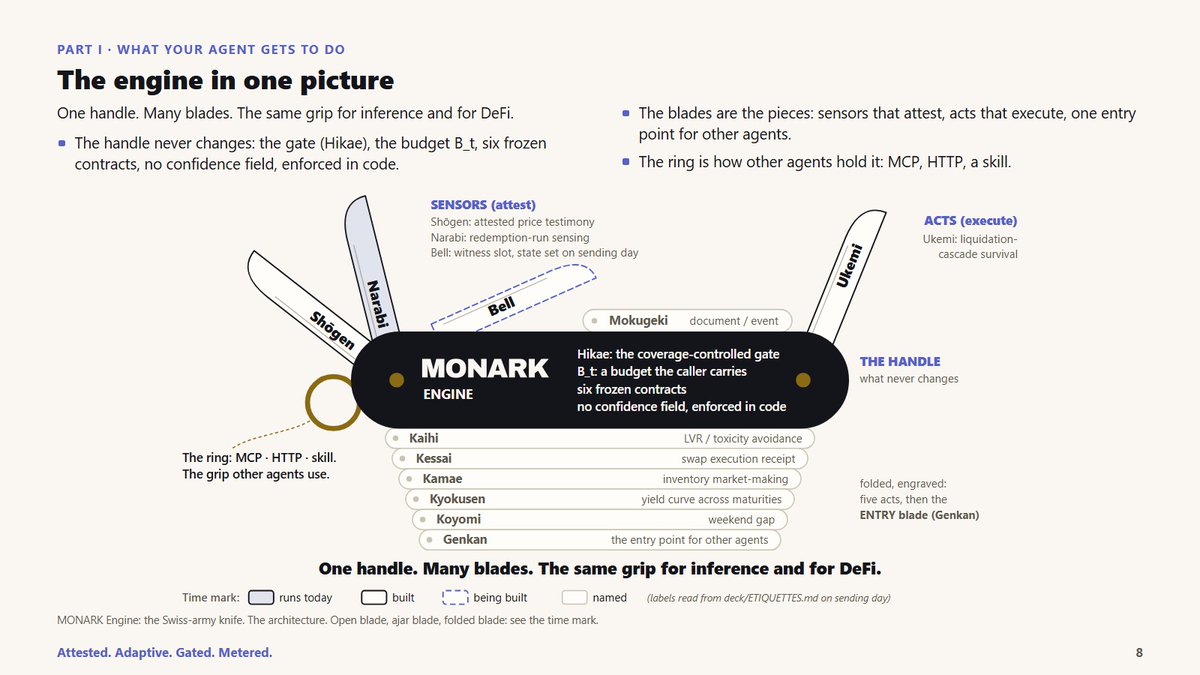 Crypto_Holding_'s tweet photo. 🦋 MONARK. One engine. AI side, DeFi side.

One coverage controlled gate that answers commit, defer or abstain, with the smart pieces that read, attest and act around it. On the DeFi side, the on chain applications it powers.

Everything it publishes is signed, dated and recomputable by anyone. Facts witnessed on chain, not opinions.

Live today:
🔔 Bell: a public record of how tokens tracking U.S. equities trade while New York is closed
🛡️ Ukemi: a served liquidation coverage class for lenders and risk teams
🪶 Narabi: a stablecoin redemption velocity tracker

🏛️ Now on the public record: MONARK filed its method with the SEC as a comment on File No. 4-927, the exemptive order on tokenized stocks. Four properties any venue's data should have so a third party can recompute it.
https://t.co/5KYIaMzcpg

And something is coming for holders of solana:FYZcYCHSp8FzNba1UtDZydKKGosmxVNpFBiVuia38AhT. A Dōjō. Hold snapshots anyone can verify. More soon. 👀

🔗 Site: https://t.co/gyUXtUTgDd
📚 Docs: https://t.co/N6ETdgeqgR
🔔 Bell method and public key: https://t.co/VYJEE13OSu
💻 Code: https://t.co/vRRLVMBBTb
🪙 Token and links: https://t.co/MAd9J8jeK8

@usemonark
