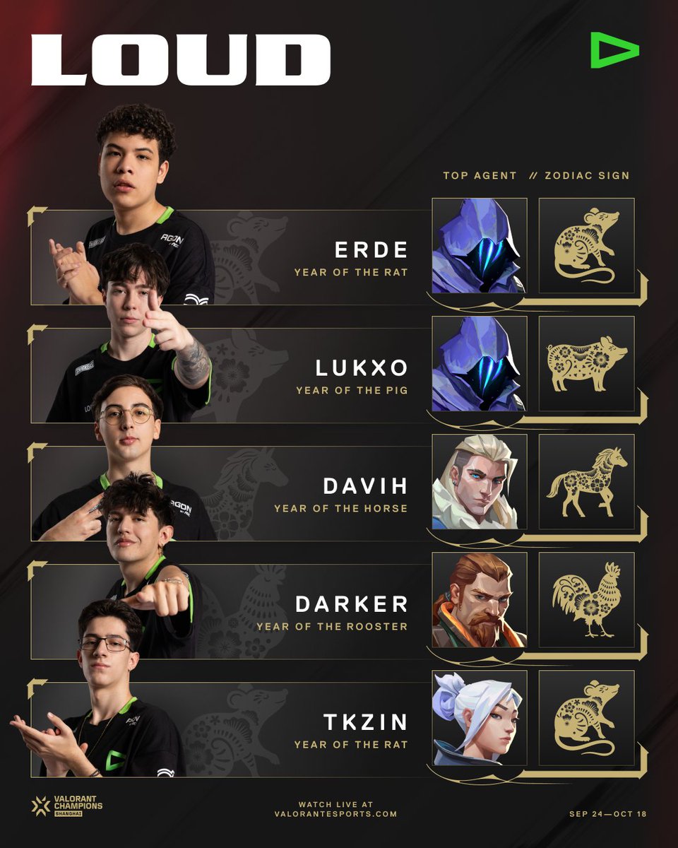 ValorantEsports's tweet photo. The journey to reclaiming their title starts now.

Get familiar with @LOUDgg before they head into their opening match at #VALORANTChampions Shanghai! https://t.co/lqgWLjJKbj