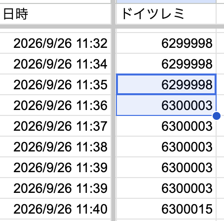 15bijyu15's tweet photo. 超えましたね
5分に1回くらいしか更新されないので、11:36かな。
キリ番惜しかったです
ドイツレミ https://t.co/i0evpdpp1L