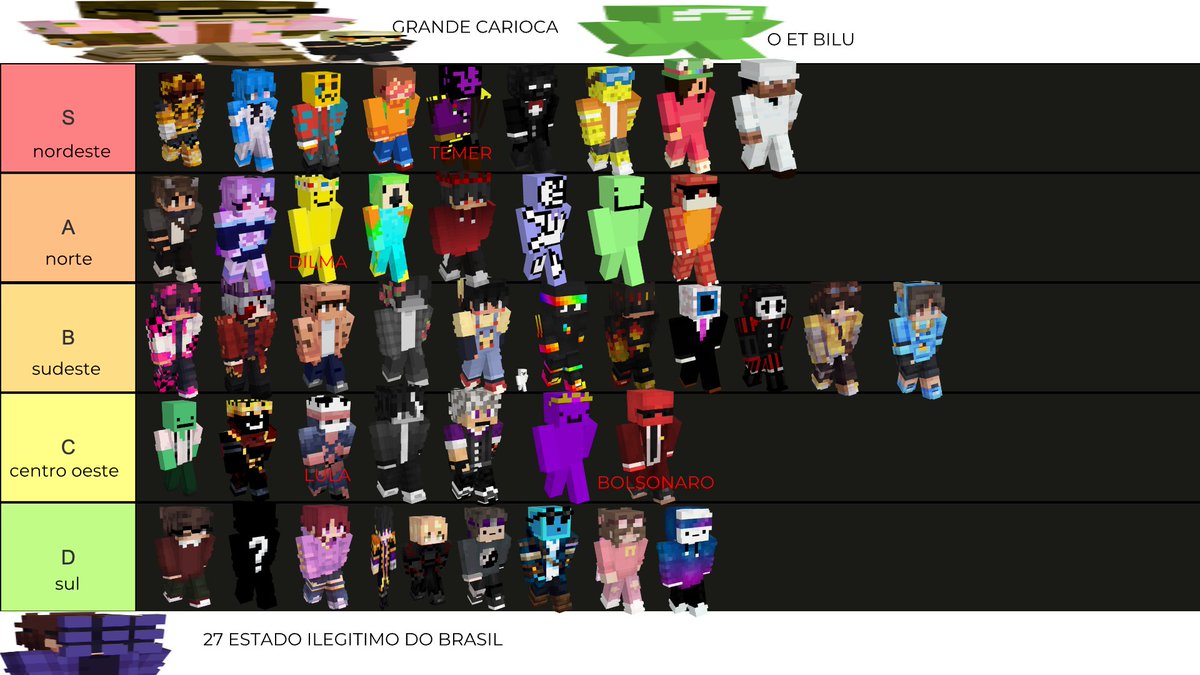 void_petals's tweet photo. pediram pra postar entao aqui vai. 
tierlist de que regiao do brasil cada cc de mcyt seria (nao tem todos) https://t.co/S9KNzeZ3GL