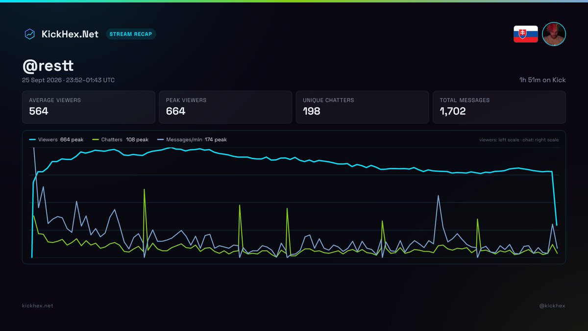 kickhex's tweet photo. 📊 Kick štatistiky a chat @resttpowered
⏱1h 51min 👀564 priem./664 maximum
⌛1 047,6 hod. sledovania · 💬15,3/min
🗨1 702 správ · 198 účastníkov
⚡3 KICKs · 🎁0 odberov · 👤+0
https://t.co/yY3vtI14R4
#Kick #KickHex #RESTT #WorldofWarcraftForever https://t.co/Vk56bJQCCq