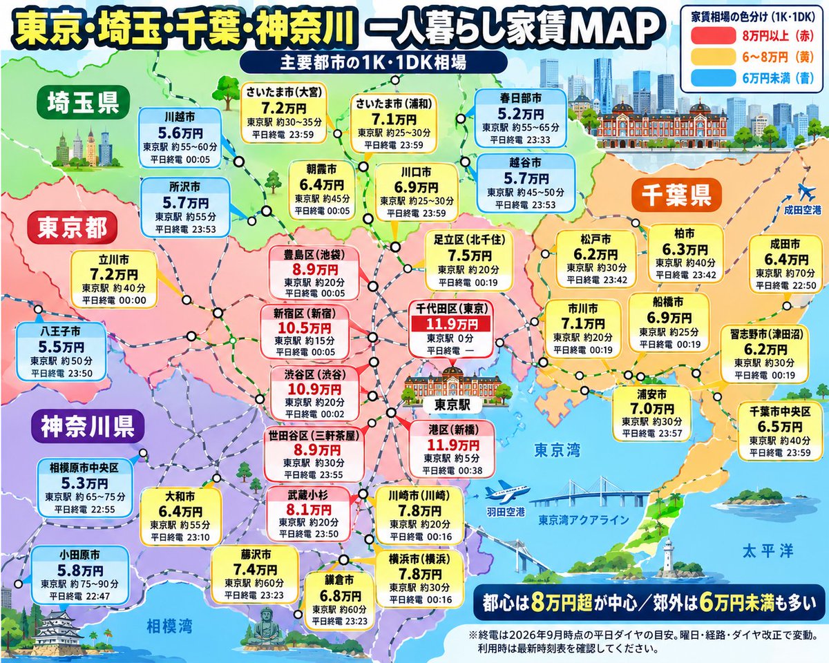 teppei_free's tweet photo. 「 夜遊び 」や「 残業 」がある人はこちらも
東京駅からの平日の終電の時間
春日部が意外と早い https://t.co/JQw27FYv0K