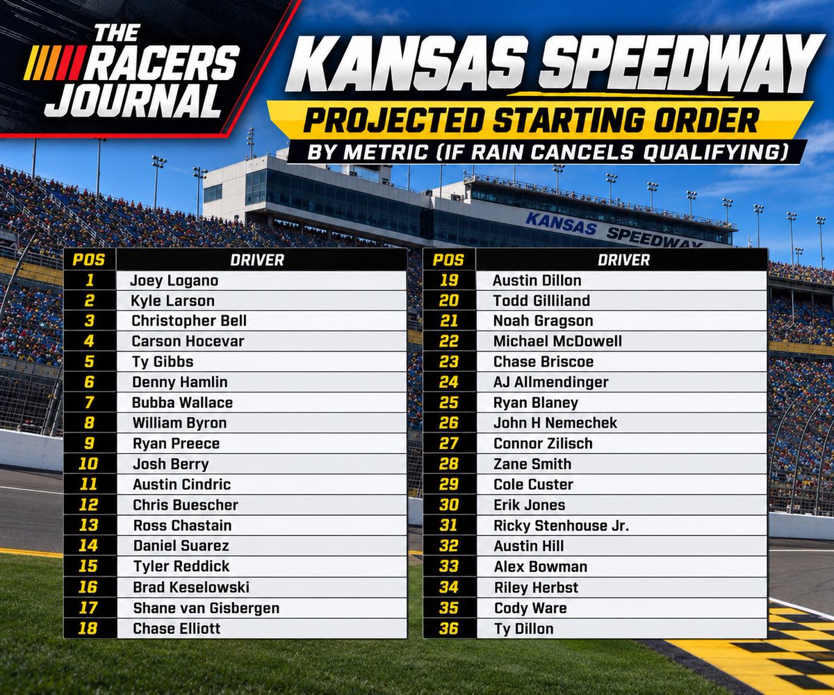 RacersJournal's tweet photo. If rain cancels qualifying @kansasspeedway this is how they will line up on Sunday. #Nascar https://t.co/LGo1xey59C