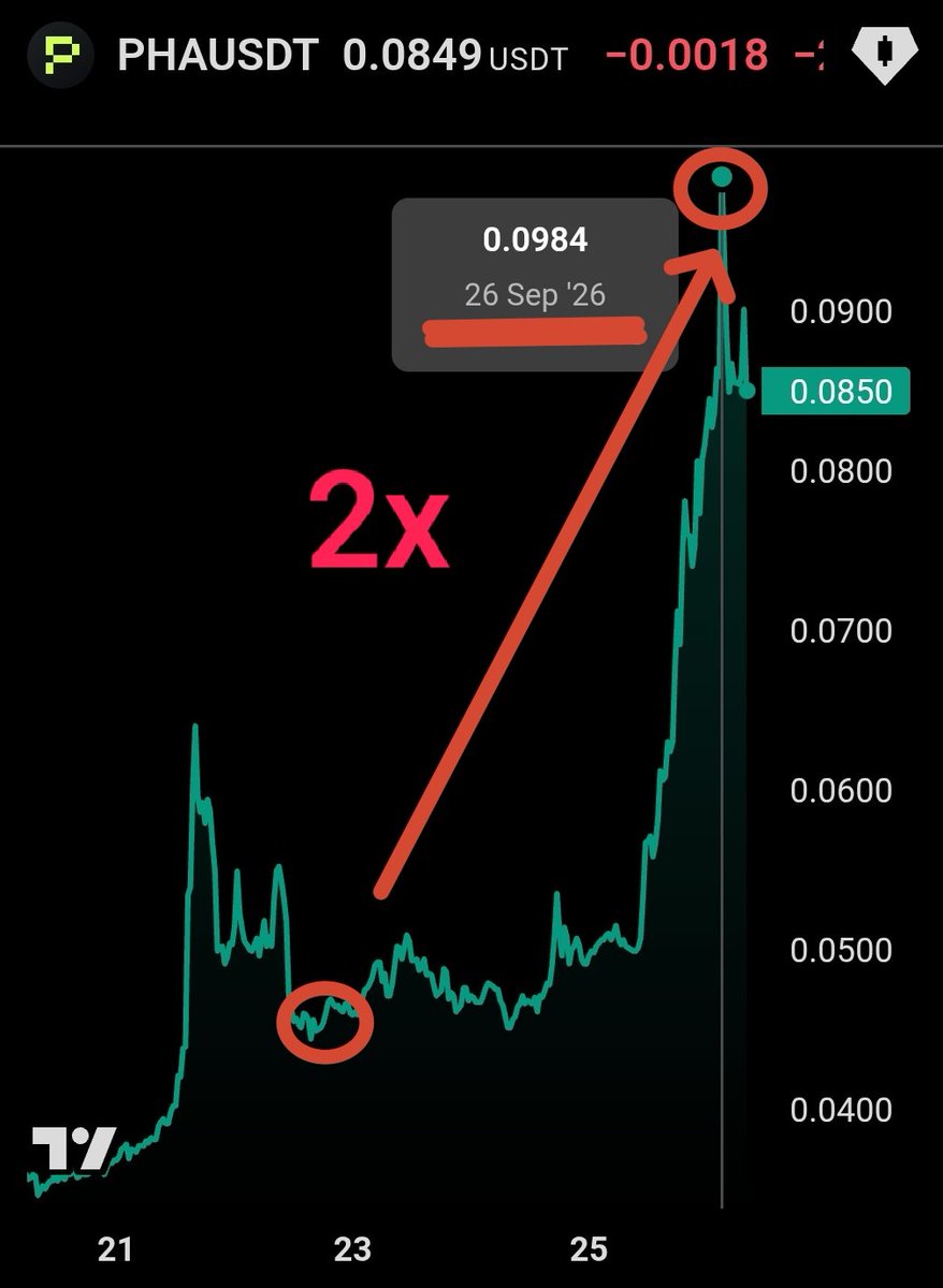 Hunt029's tweet photo. 3 days ago i wrote about $PHA.

not bcz it pumped.

but bcz PHA might be becoming something very diff from what the market remembers.

then $0.05

today $0.09

almost 2x.

n this is where it gets interesting.

old PHA was:

privacy + Polkadot + TEEs.

new PHA is chasing:

private AI
→ confidential GPUs
→ AI inference
→ verifiable agents
→ Ethereum
→ decentralized compute

that's a much bigger market.

but a green candle doesn't prove the thesis.

so here's what i'm actually watching now...

does the confidential VM count keep growing?

does LLM token throughput translate into organic compute demand?

do names like NEAR, Venice AI + Intel turn into recurring usage rather than just integrations/pilots?

and most importantly...

does that usage actually create demand for PHA?

bcz that's still the entire bet.

if the infra grows AND PHA remains structurally necessary to use it...

that's interesting.

if usage grows but the token doesn't capture the value...

that's the trap.

3 days later, price has moved fast.

now i'd rather watch the dashboard than the chart.
