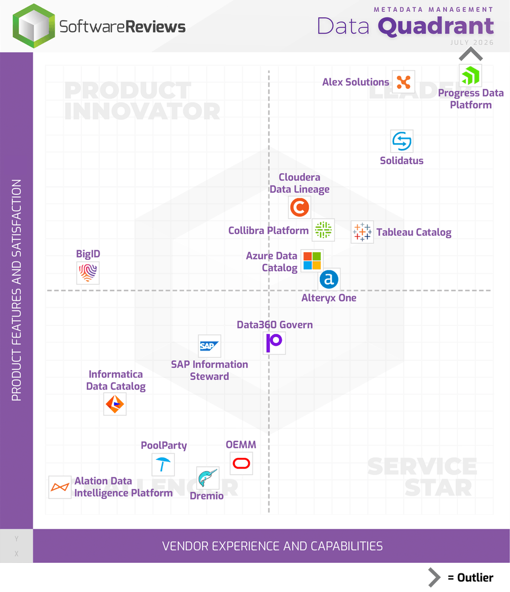PDataPlatform's tweet photo. See why verified customers ranked Progress Data Platform #1 overall for Metadata Management and how it compares with other leading solutions evaluated by Info-Tech SoftwareReviews ➡️ https://t.co/e2dQ36ioYa

#ProgressDataPlatform #CustomerReview https://t.co/O7UnDmltmP