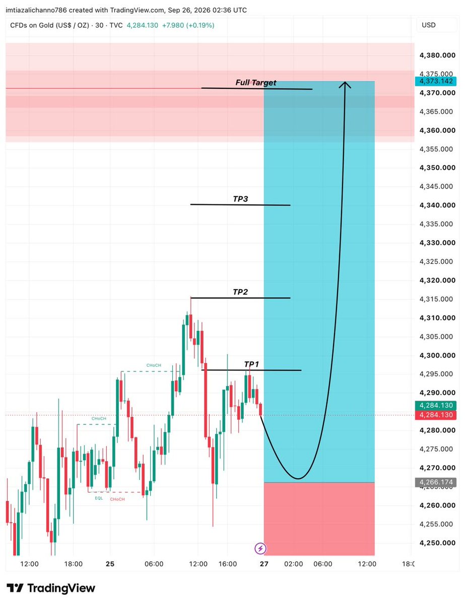 JohinSimth07l2's tweet photo. #XAUUSD #BUY Monday  

#Buy Entry 4265/4260

SL 4240

Target 🎯 4290
Target 🎯 4310
Target 🎯 4340

#XAUUSD UPDATE  #BUY https://t.co/43UKPCGWZe