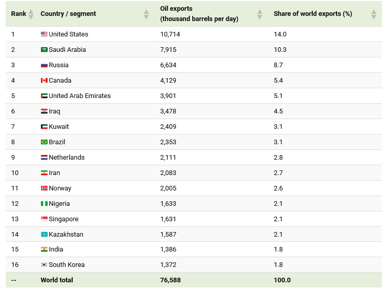 Breakaway2025's tweet photo. Oil is one of the world’s most heavily traded commodities, and the countries that ship it abroad can influence fuel costs far beyond their borders. This graphic ranks the world’s largest oil exporters in 2025 using data from the OPEC Annual Statistical Bulletin 2026.

The United States ranks first at 10.7 million barrels per day, ahead of Saudi Arabia at 7.9 million. Together, the two countries account for nearly a quarter of global oil exports. The U.S. position at the top owes much to the shale boom. Horizontal drilling and hydraulic fracturing unlocked more oil from tight rock formations, while the lifting of most crude oil export restrictions in 2015 opened up overseas markets.

Russia ranks third at 6.6 million barrels per day, bringing the top three countries’ combined share to 33.0%. Canada follows at 4.1 million, ahead of the United Arab Emirates at 3.9 million. Because these figures include petroleum products as well as crude oil, major refining and trading hubs can also rank highly. This helps explain the presence of countries such as the Netherlands and Singapore among the world’s larger exporters.