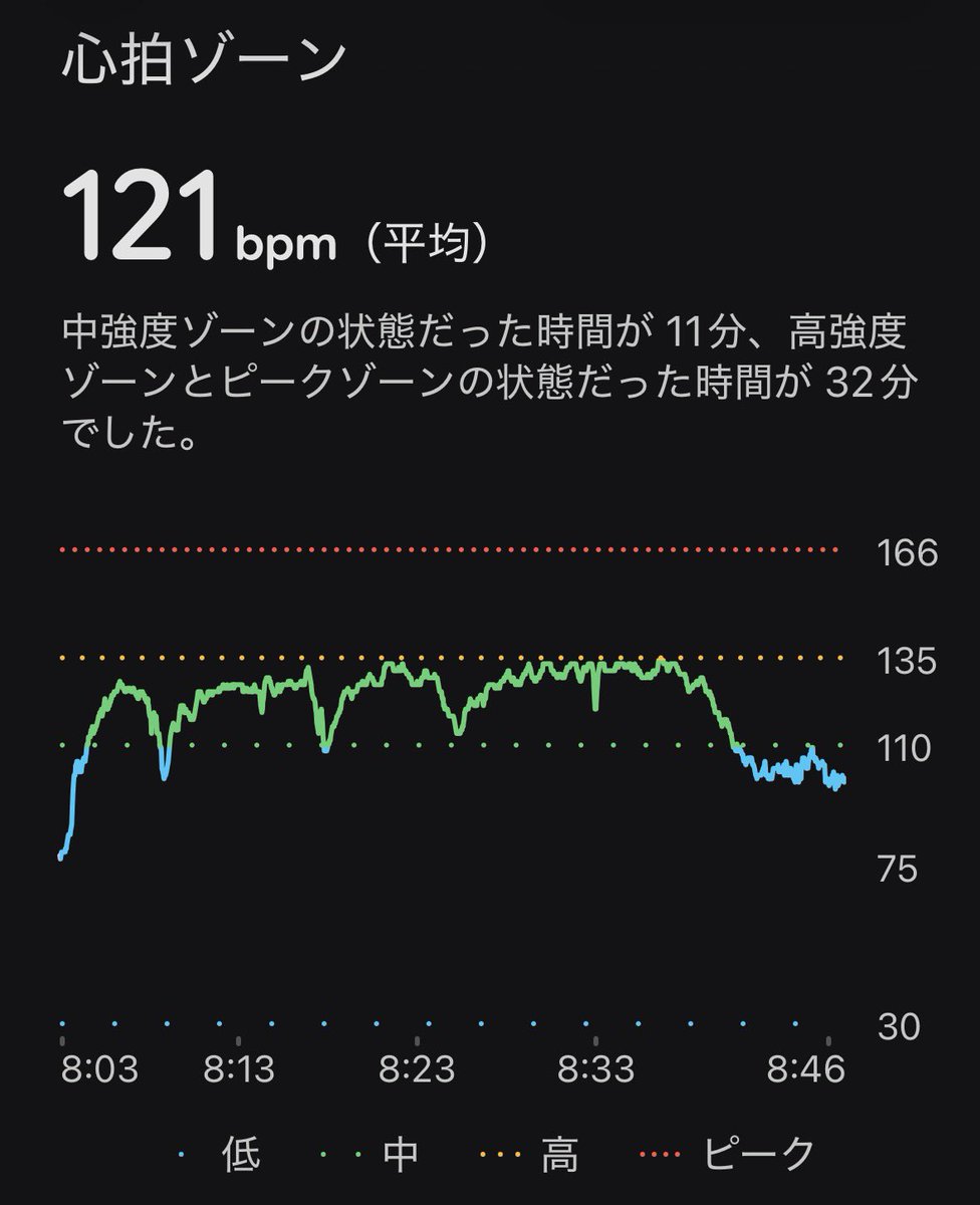 GK_Owner's tweet photo. 今朝は雨でジムのトレッドミルランニング。気温22℃で快適だが、やっぱり飽きてしまう。
ネットフリックスでヤニすう最終回とダウンタイム見ながらぼャーっと走っていた。
明日は曇り、ピラティスの後で走れそうだ。
#ランニング　#ピラティス https://t.co/K8DlaVdXit